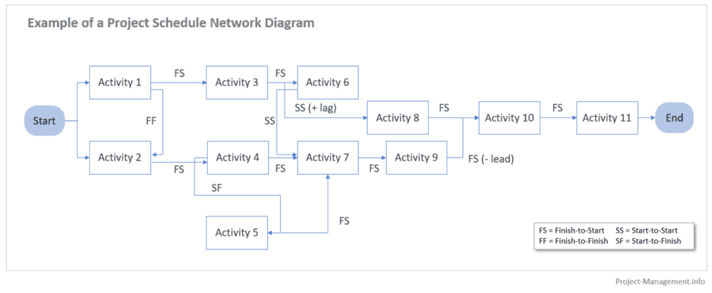 Image 1: Activity-On-Nodes (AON) Diagrammatic Representation of a Network Diagram