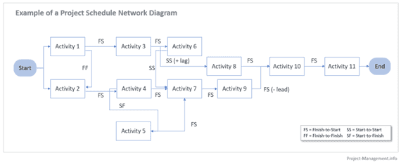 The Network Diagram and The Critical Path Method | Things I Learned in Life