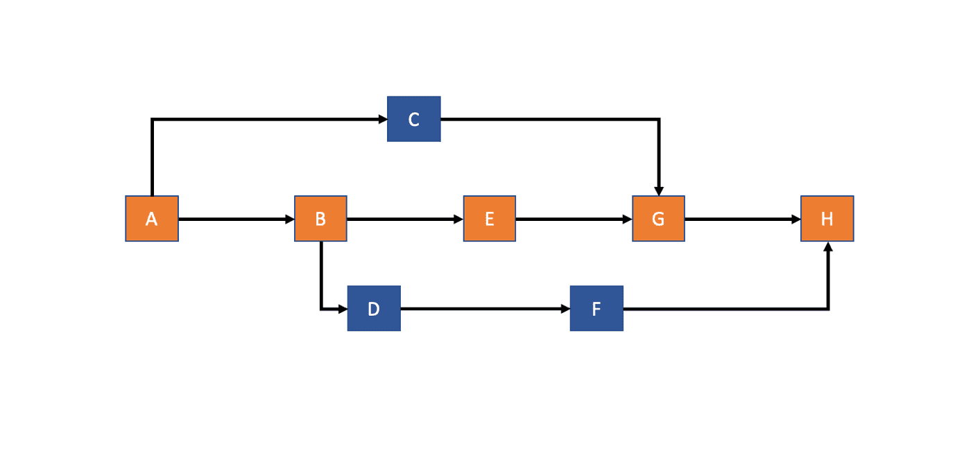 The Network Diagram and The Critical Path Method | Things I Learned in Life