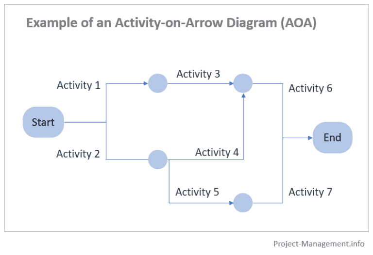 Image 2: Activity-On-Activity (AOA) Diagrammatic Representation of a Network Diagram